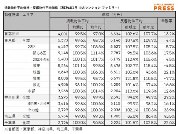 2024年1月の首都圏シングル向き中古マンションの掲載物件平均価格および反響物件平均価格