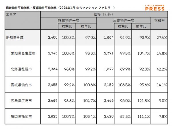 2024年1月の愛知県および地方4市(札幌市、仙台市、広島市、福岡市)のシングル向き中古マンションの掲載物件平均価格および反響物件平均価格