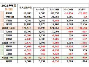 出典:総務省統計局「住民基本台帳人口移動報告 2023年」