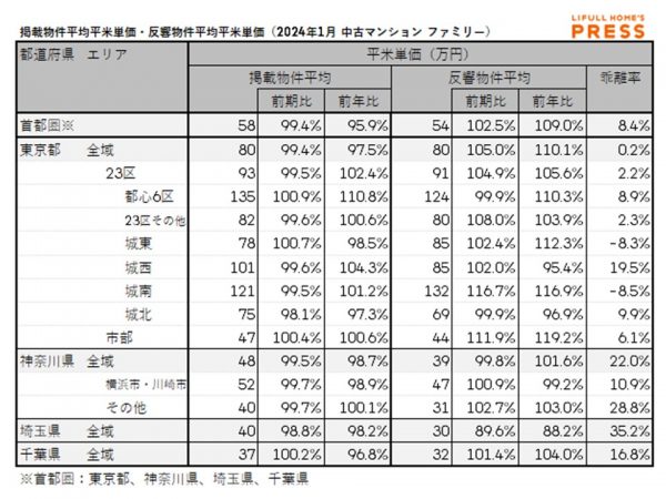 2024年1月の首都圏シングル向き中古マンションの掲載物件平均価格および反響物件平均価格
