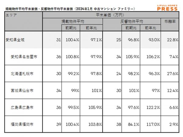 2024年1月の愛知県および地方4市(札幌市、仙台市、広島市、福岡市)のシングル向き中古マンションの掲載物件平均価格および反響物件平均価格