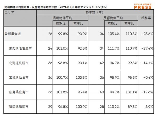 2024年1月期の愛知県および地方4市(札幌市、仙台市、広島市、福岡市)のシングル向き中古マンションの掲載物件平均築年数および反響物件平均築年数