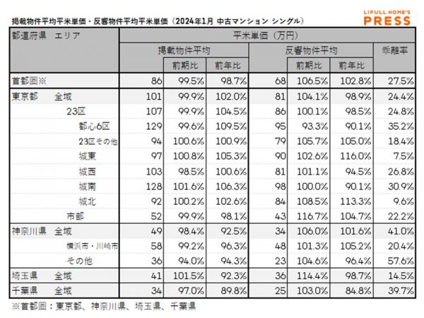 2024年1月の首都圏シングル向き中古マンションの掲載物件平均価格および反響物件平均価格