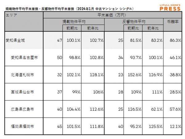 2024年1月の愛知県および地方4市(札幌市、仙台市、広島市、福岡市)のシングル向き中古マンションの掲載物件平均価格および反響物件平均価格