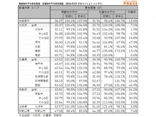 2024年2月の近畿圏シングル向き中古マンションの掲載物件平均専有面積および反響物件平均専有面積