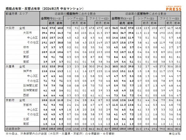 2024年2月の近畿圏中古マンション市場における、各エリアの掲載占有率および反響占有率