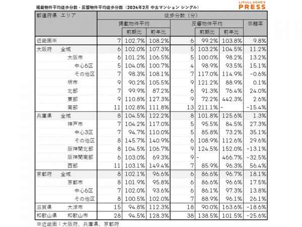 2024年2月の近畿圏シングル向き中古マンションの掲載物件平均徒歩分数および反響物件平均徒歩分数