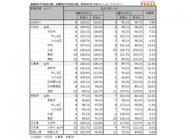 2024年2月の近畿圏シングル向き中古マンションの掲載物件平均徒歩分数および反響物件平均徒歩分数