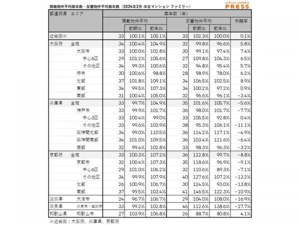 2024年2月の近畿圏シングル向き中古マンションの掲載物件平均築年数および反響物件平均築年数