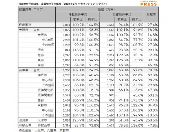 2024年2月の近畿圏シングル向き中古マンションの掲載物件平均価格および反響物件平均価格
