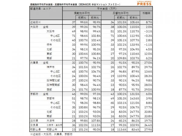 2024年2月の近畿圏シングル向き中古マンションの掲載物件平均価格および反響物件平均価格