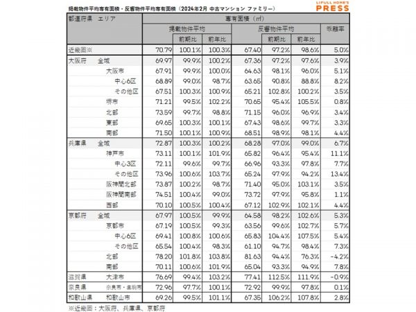 2024年2月の近畿圏シングル向き中古マンションの掲載物件平均専有面積および反響物件平均専有面積