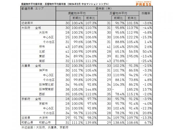 2024年2月の近畿圏シングル向き中古マンションの掲載物件平均築年数および反響物件平均築年数
