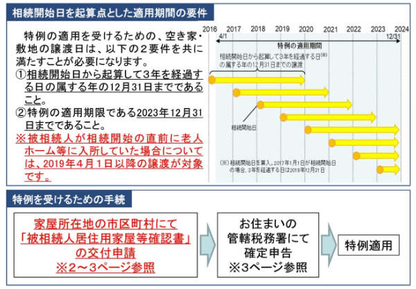 出典:国土交通省「空き家の発生を抑制するための特例措置(空き家の譲渡所得の3,000万円特別控除)について」