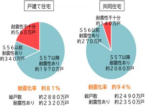 18年時点の戸建て住宅の耐震化率は約81%と、マンションなどの共同住宅と比べて低い(出典:国土交通省「住宅の耐震化率」)