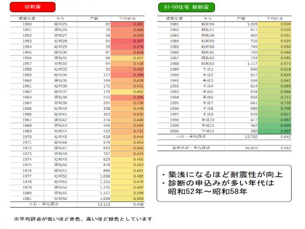 (一社)日本建築防災協会の一般診断法に基づいて行った耐震診断。評点が高いほど耐震性が高く、評点が低いほど赤色、高いほど緑色で示される。(出典:日本木造住宅耐震補強事業者協同組合「建築年度別にみる耐震性に関するデータ発表」)