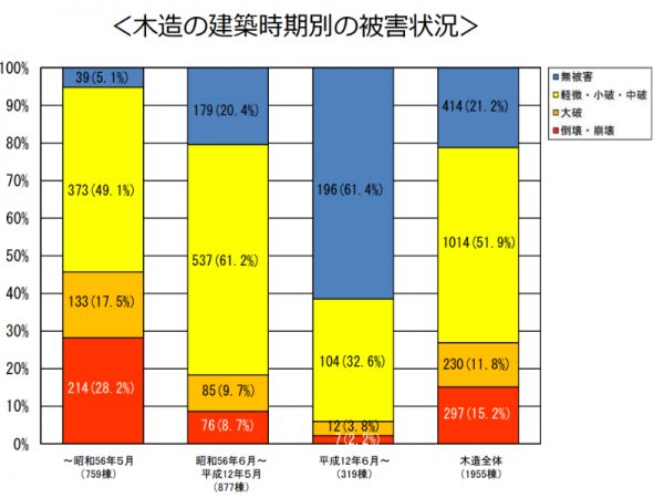 「地震に対する構造躯体の損傷(大規模な修復工事を要する程度の著しい損傷)の生じにくさ」を3つの等級で表示(出典:住宅性能評価・表示協会「新築住宅の住宅性能表示制度かんたんガイド」)