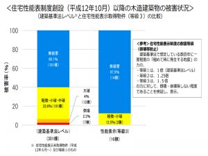 2000年基準導入以降の木造住宅にも倒壊や大破は見られたものの、耐震等級3の木造建築物は倒壊・大破ゼロ(出典:国土交通省「『熊本地震における建築物被害の原因分析を行う委員会』報告書のポイント」)