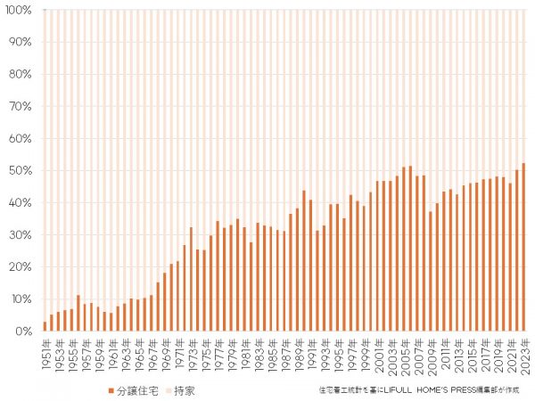 住宅着工統計における分譲住宅と持家の割合