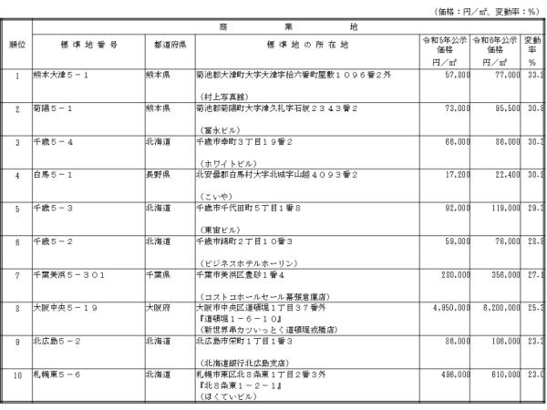出典:国土交通省『商業地の変動率上位順位表(全国)』