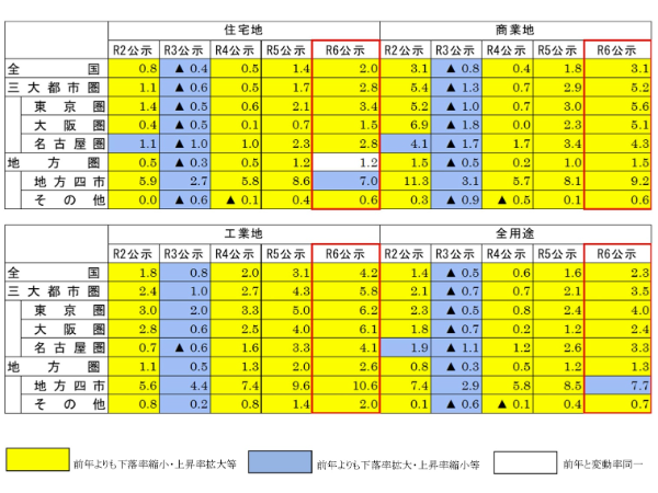出典:国土交通省『地価変動率の推移』