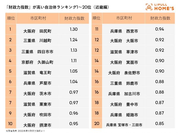 「財政力指数」が高い自治体ランキング 近畿編 1〜20位