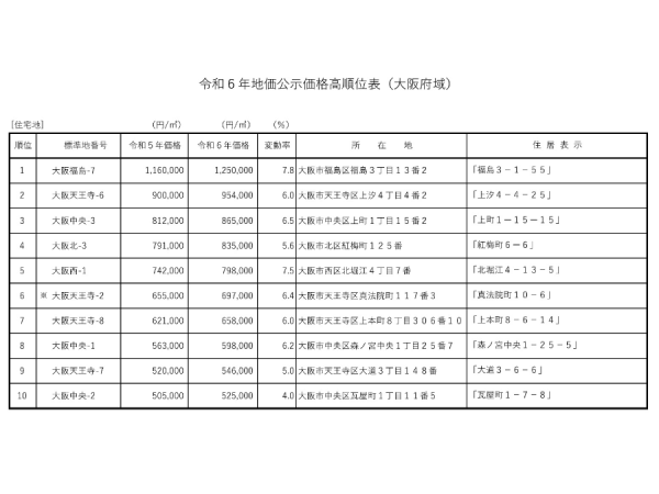 出典:大阪府HP「令和6年地価公示価格高順位表(大阪府域)」