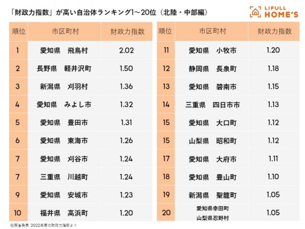 「財政力指数」が高い自治体ランキング 中部編 1〜20位
