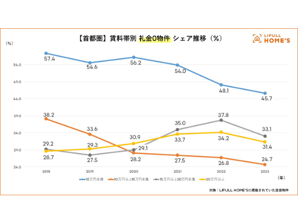 首都圏 賃料帯別 礼金0物件 シェア推移