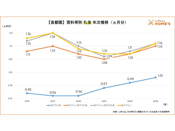 首都圏 賃料帯別 礼金0物件 シェア推移