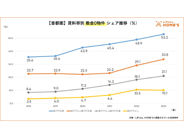 首都圏 賃料帯別 敷金0物件 シェア推移