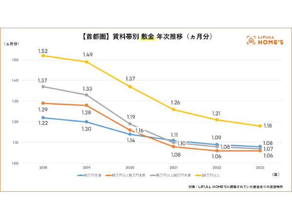 首都圏 賃料帯別 敷金0物件 シェア推移