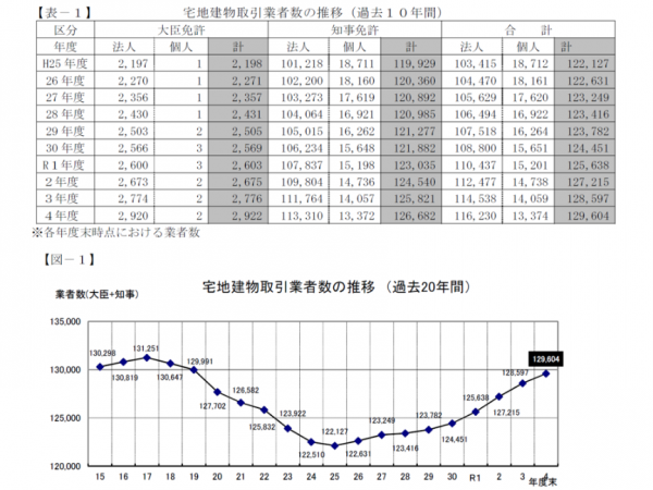 出典:国土交通省『宅地建物取引業者の状況 』