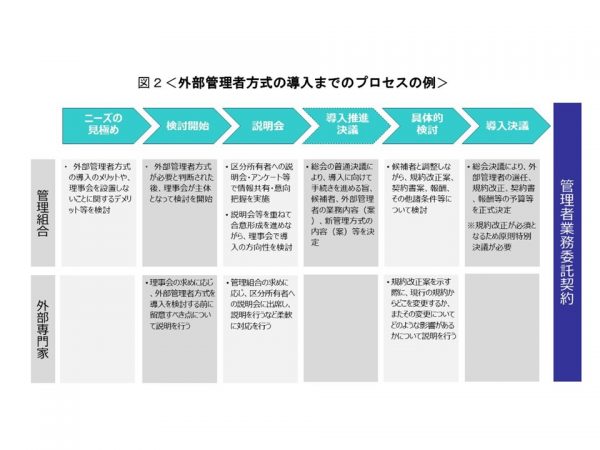 外部管理者方式の導入までのプロセス例。最初に管理組合で導入のメリット・デメリットをしっかり検討することが重要(出典:国土交通省「マンションにおける外部管理者方式等に関するガイドライン」)