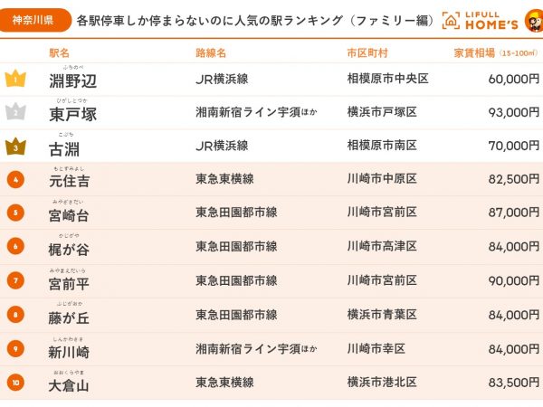 各駅停車しか停まらないのに人気の駅ランキング(神奈川県ファミリー編)