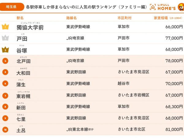 各駅停車しか停まらないのに人気の駅ランキング(埼玉県ファミリー編)