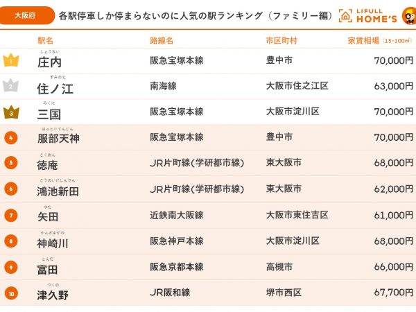各駅停車しか停まらないのに人気の駅ランキング(大阪府ファミリー編)