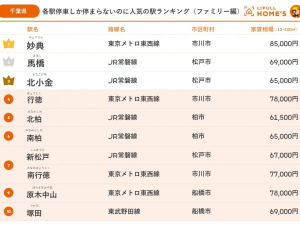各駅停車しか停まらないのに人気の駅ランキング(千葉県ファミリー編)