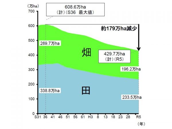 日本の農地面積は、ピーク時の1961年(昭和36年)と比べて約3割(179万ヘクタール)減少している(出典:農林水産省「荒廃農地の現状と対策」)