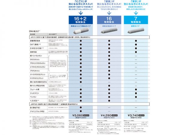 浄水カートリッジ別の浄水能力(資料:株式会社 タカギ)