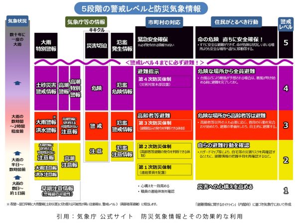 現在の防災情報は複雑でわかりにくい印象