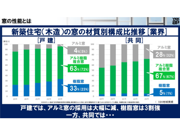 図15 戸建新築では高断熱な樹脂窓のシェアが3割を超えるも、共同新築では普及が停滞