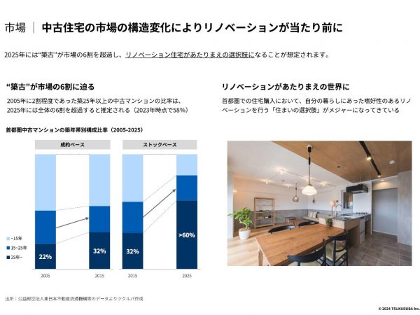 中古住宅流通の活性化に注力する理由として、村上氏が挙げた“住まいの高齢化”。国土交通省の「マンション政策の現状と課題」によれば、新耐震基準のマンションのうち、築40年超となるものが令和20年末には約260万戸になると推計されている。中古住宅物件の取引が今よりさらに増えなければ、空き家問題の悪化も懸念される