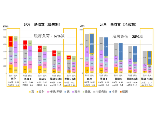 図19 世界的に広く利用されている非定常シミュレーションプログラム”EnergyPlus”を用いた解析
