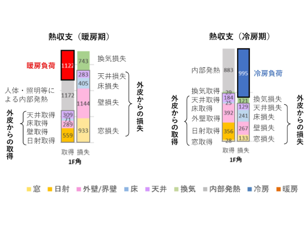 図19 世界的に広く利用されている非定常シミュレーションプログラム”EnergyPlus”を用いた解析