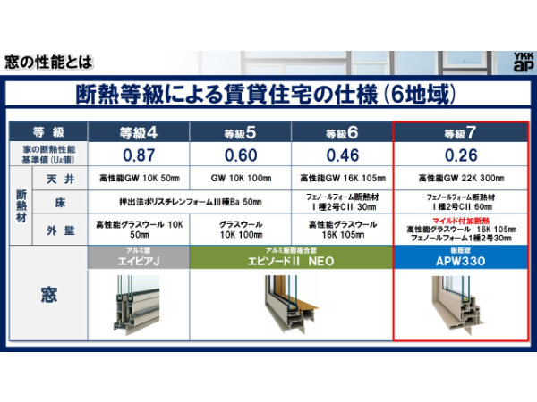 図15 戸建新築では高断熱な樹脂窓のシェアが3割を超えるも、共同新築では普及が停滞