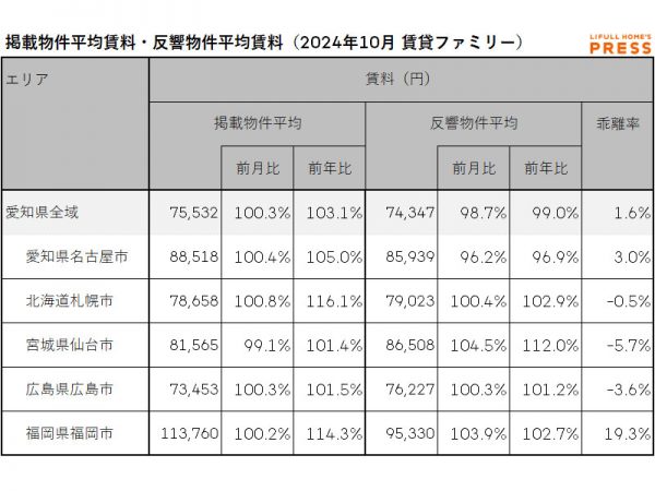 2024年10月の愛知県および地方4市(札幌市、仙台市、広島市、福岡市)のシングル向き賃貸物件の掲載物件平均賃料および反響物件平均賃料