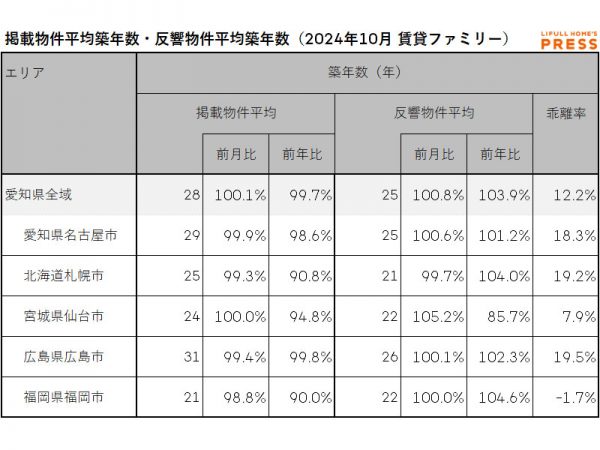 2024年10月の愛知県および地方4市(札幌市、仙台市、広島市、福岡市)のシングル向き賃貸物件の掲載物件平均築年数および反響物件平均築年数