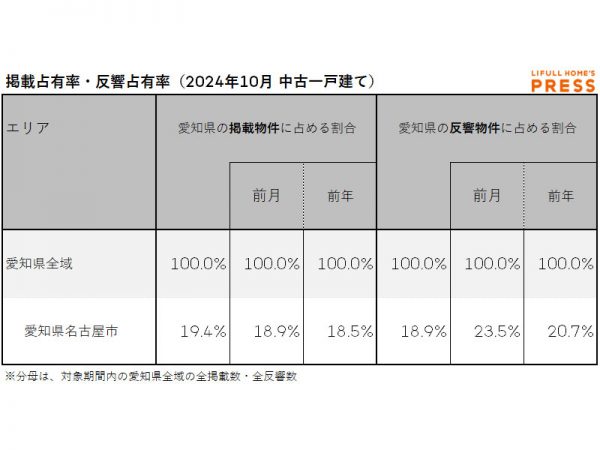 2024年10月の愛知県の中古一戸建て市場における、各エリアの掲載占有率および反響占有率は以下の通り。