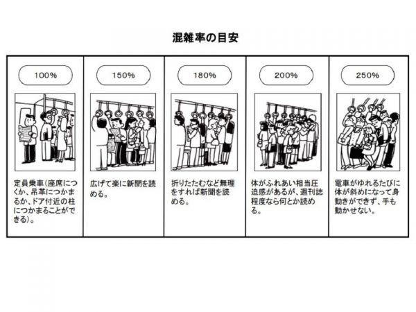 混雑率の目安(出典:国土交通省資料)